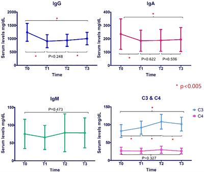 The time-dependent changes in serum immunoglobulin after kidney transplantation and its association with infection
